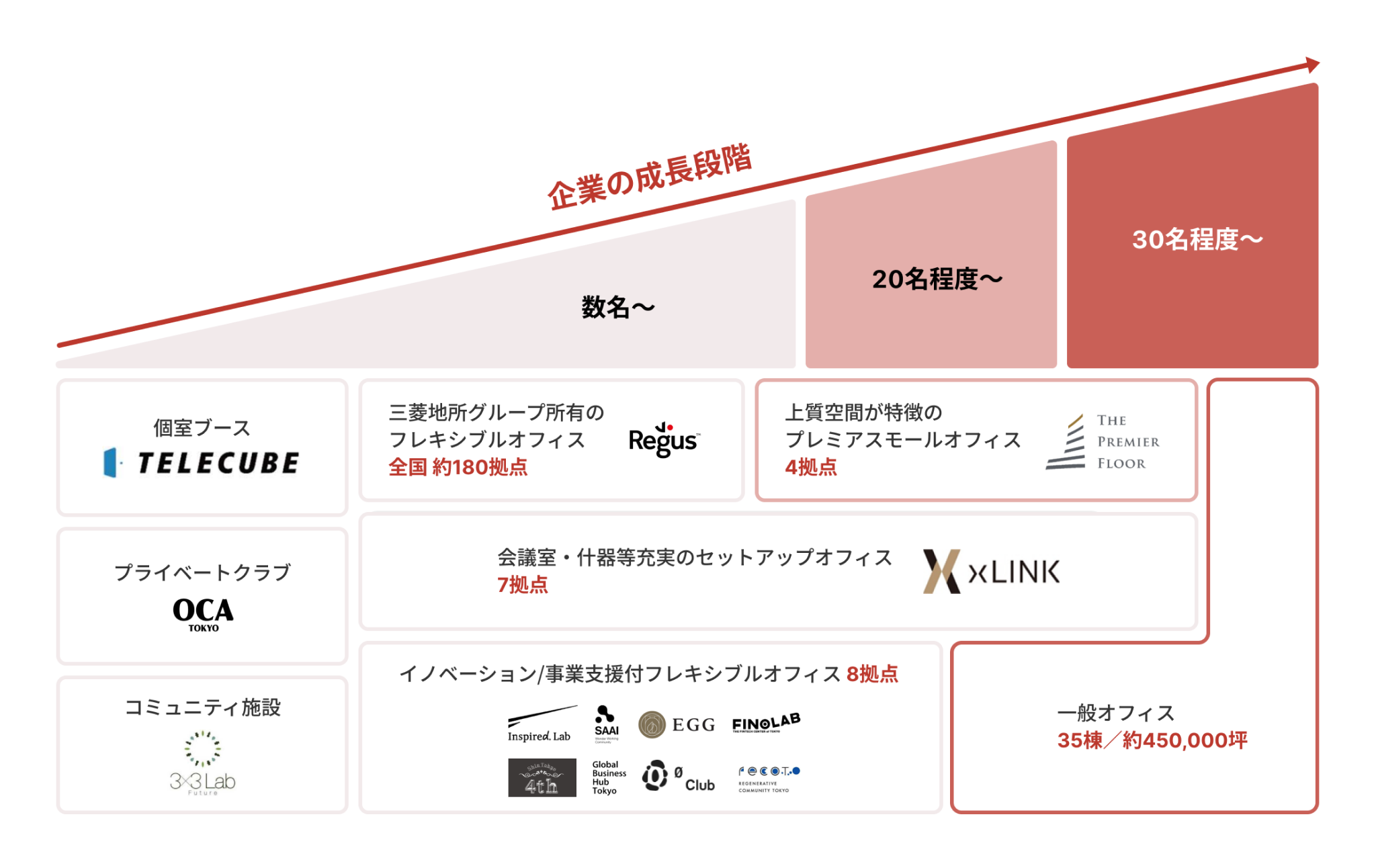 企業の成長段階